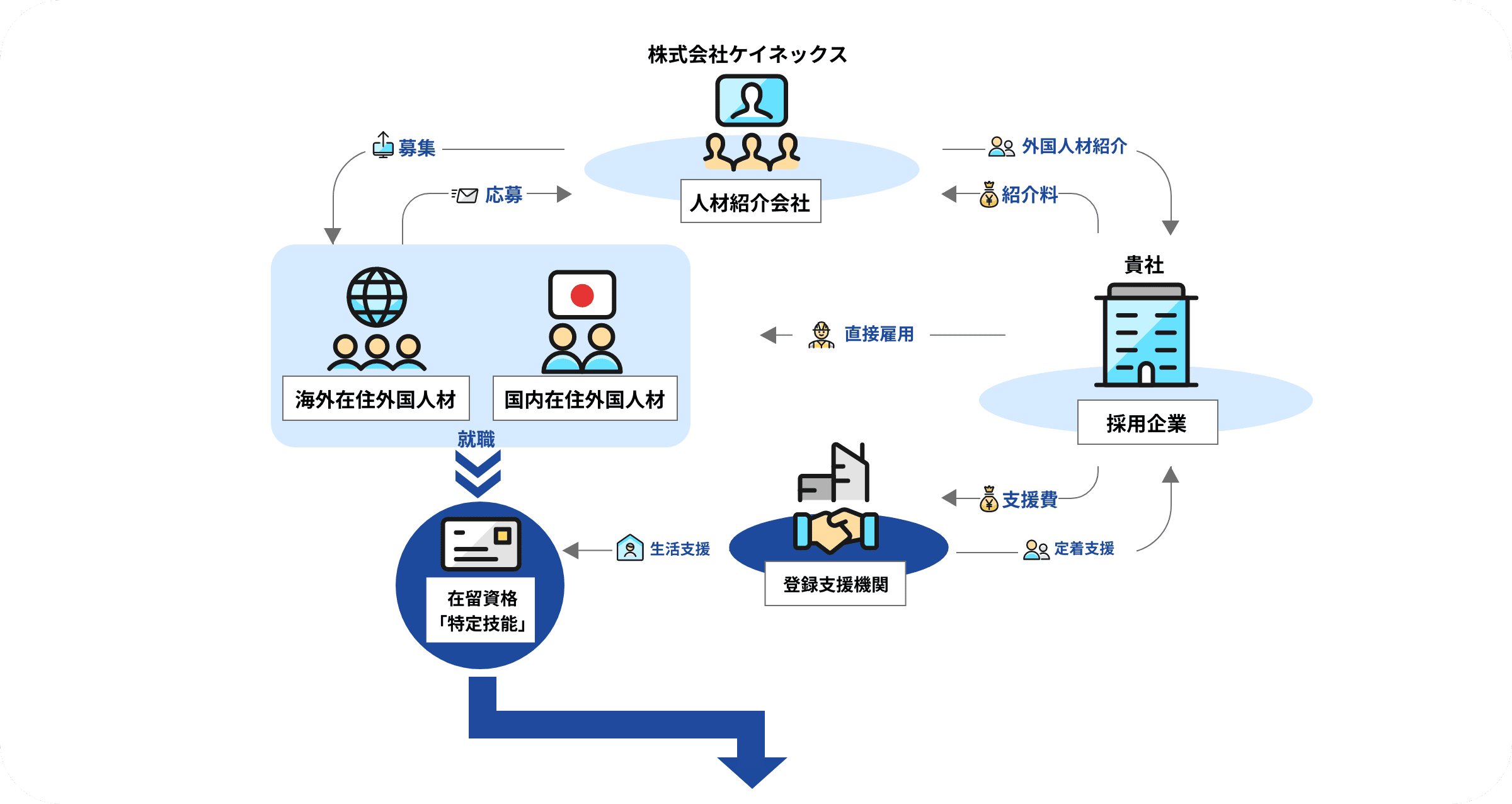 特定技能人材支援のサービス内容の相関図