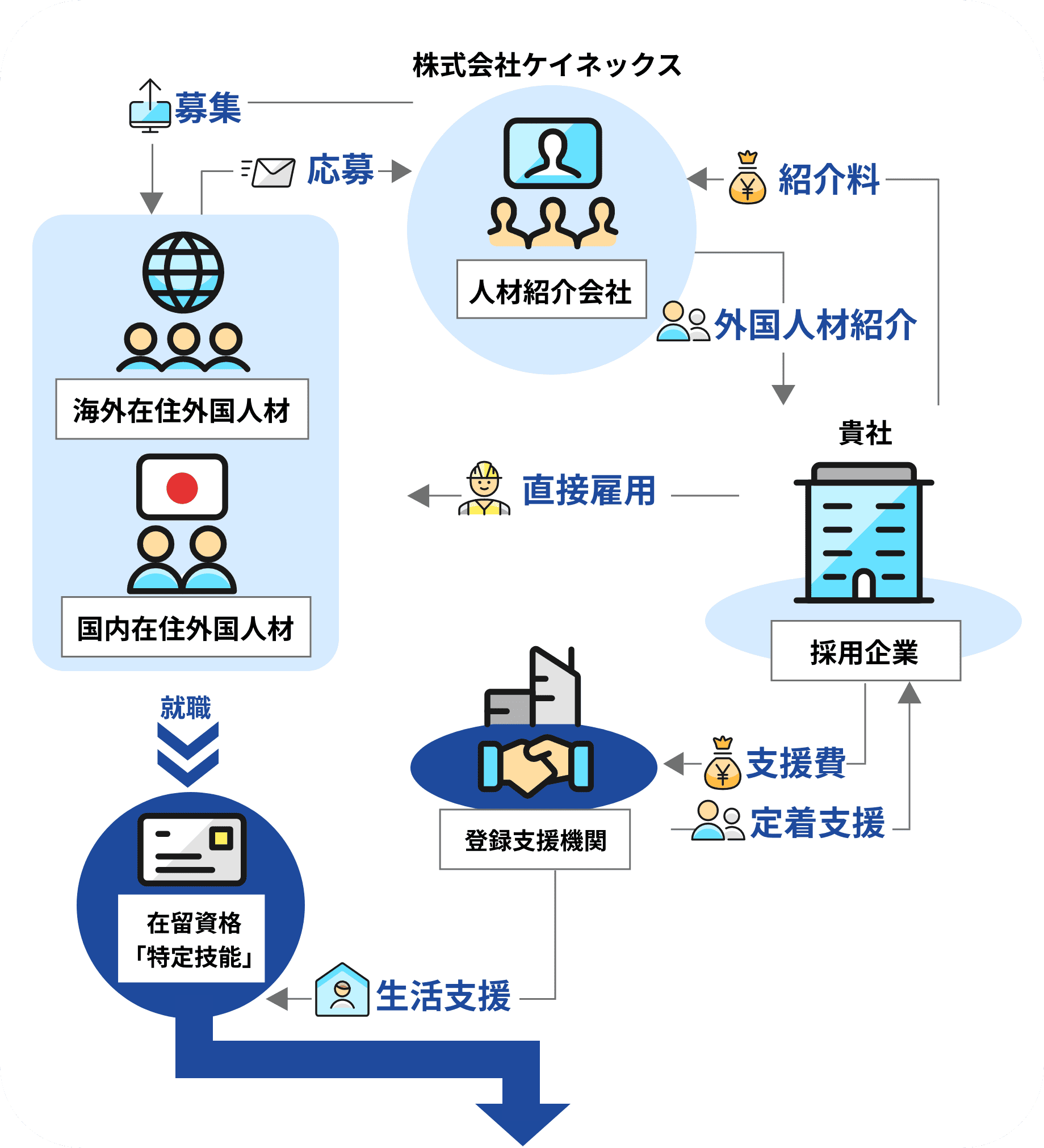 特定技能人材支援のサービス内容の相関図